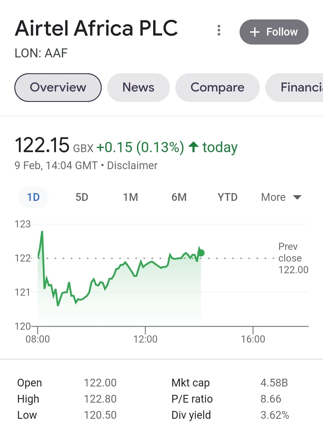 Airtel Africa, A strong share with good prospective